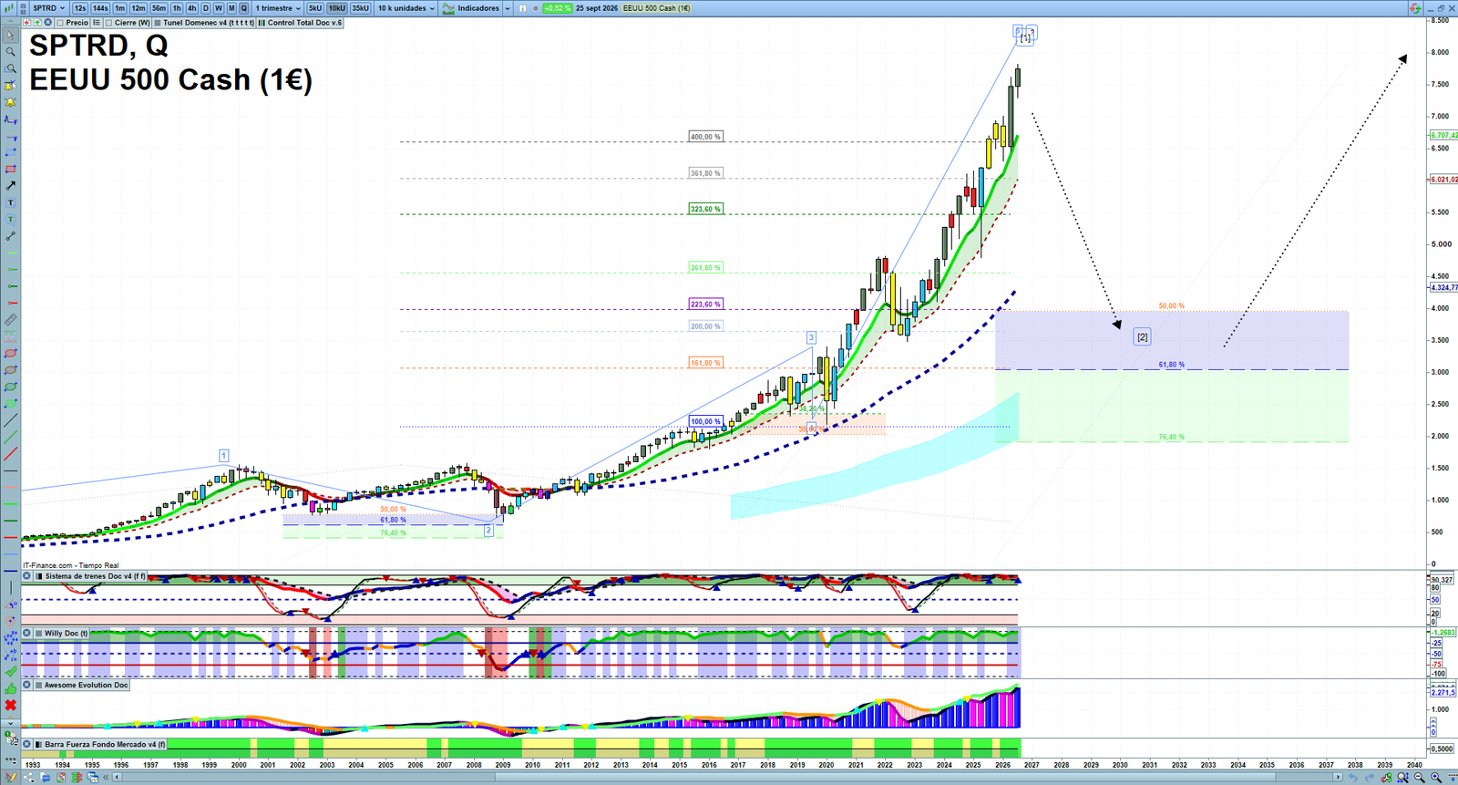 S&P 500 quarterly technical analysis chart showing US index market structure, Elliott Wave context and key reaction levels